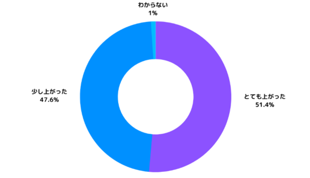 円グラフ：とても上がった51.4%、少し上がった47.6%、わからない1%